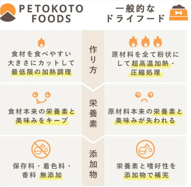 フレッシュフードのサブスク【PETOKOTO FOODS】